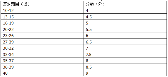 雅思聽力怎么算分？雅思培訓(xùn)班怎么選擇？