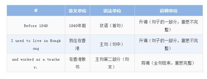 北京環(huán)球雅思|雅思口語(yǔ)7+秘籍【語(yǔ)音與語(yǔ)調(diào)1】分享！