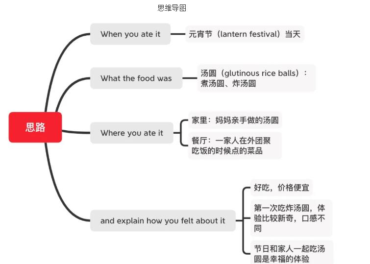 雅思口語Part2【元宵節(jié)】高分示例，與元宵有關(guān)的題目分享！