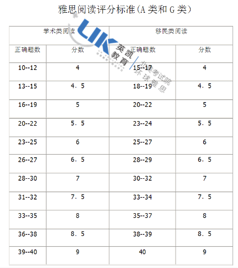 雅思閱讀評(píng)分標(biāo)準(zhǔn)