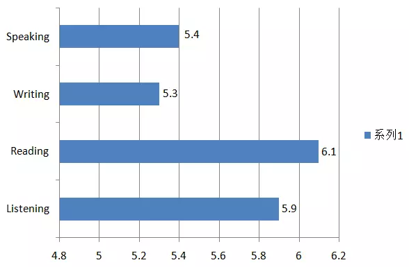 2015年全球雅思成績(jī)大數(shù)據(jù)分析報(bào)告新鮮出爐