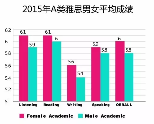 2015年全球雅思成績(jī)大數(shù)據(jù)分析報(bào)告新鮮出爐