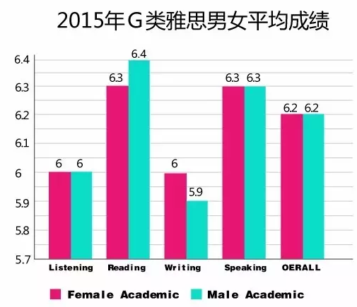 2015年全球雅思成績(jī)大數(shù)據(jù)分析報(bào)告新鮮出爐