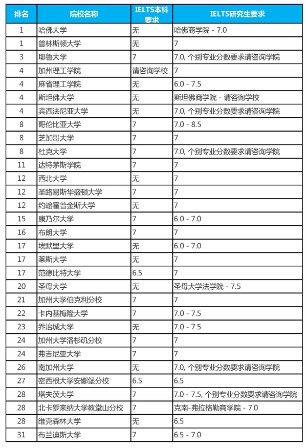 美國知名大學(xué)