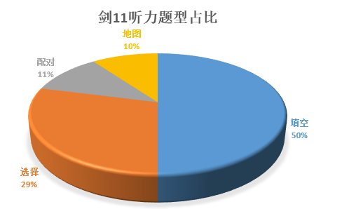 “劍11”雅思聽(tīng)力深度剖析：聽(tīng)力整體難度水平降低