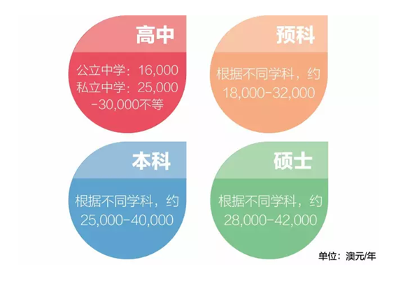 去澳洲留學(xué)學(xué)費(fèi)多少錢呢？