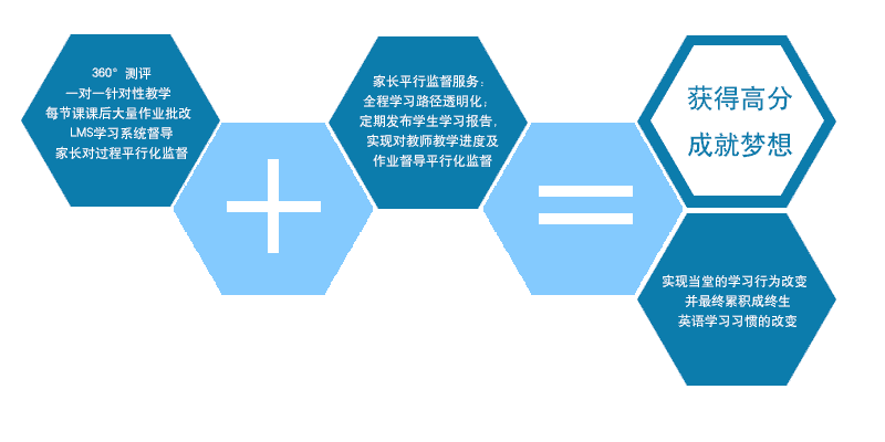 東莞雅思基礎(chǔ)班