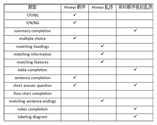 雅思閱讀是按順序出題嗎2.png