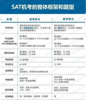 重磅！SAT考試機(jī)考的“變”與“不變”及機(jī)考題型公布！附暑假SAT課程推薦！