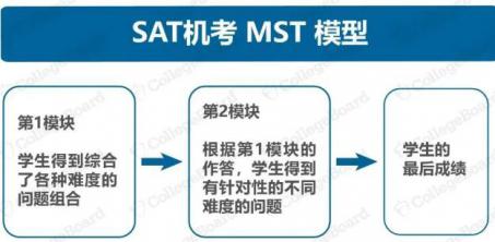 重磅！SAT考試機(jī)考的“變”與“不變”及機(jī)考題型公布！附暑假SAT課程推薦！