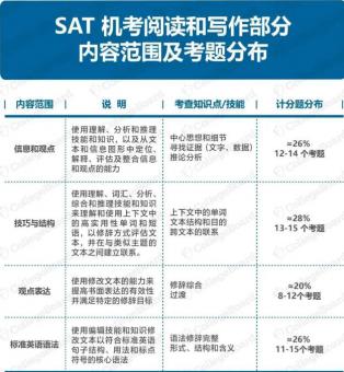 重磅！SAT考試機(jī)考的“變”與“不變”及機(jī)考題型公布！附暑假SAT課程推薦！