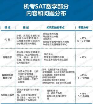 重磅！SAT考試機(jī)考的“變”與“不變”及機(jī)考題型公布！附暑假SAT課程推薦！