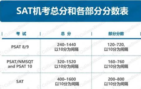 重磅！SAT考試機(jī)考的“變”與“不變”及機(jī)考題型公布！附暑假SAT課程推薦！
