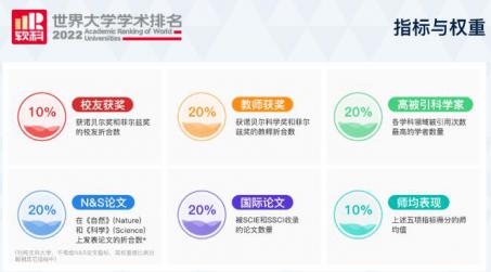 2022軟科世界大學學術排名！ G5竟然跌出100？