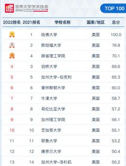 2022軟科世界大學學術排名！ G5竟然跌出100？