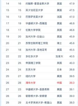 2022軟科世界大學學術排名！ G5竟然跌出100？