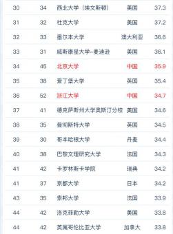 2022軟科世界大學學術排名！ G5竟然跌出100？