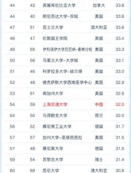 2022軟科世界大學學術排名！ G5竟然跌出100？