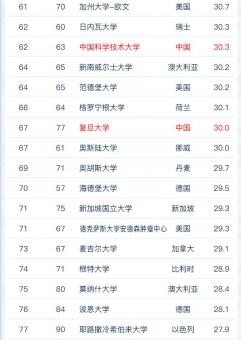 2022軟科世界大學學術排名！ G5竟然跌出100？
