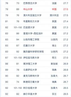 2022軟科世界大學學術排名！ G5竟然跌出100？
