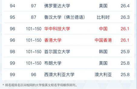 2022軟科世界大學學術排名！ G5竟然跌出100？