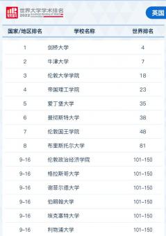 2022軟科世界大學學術排名！ G5竟然跌出100？
