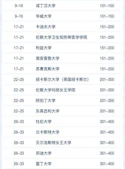 2022軟科世界大學學術排名！ G5竟然跌出100？