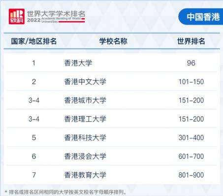2022軟科世界大學學術排名！ G5竟然跌出100？