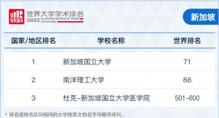 2022軟科世界大學學術排名！ G5竟然跌出100？