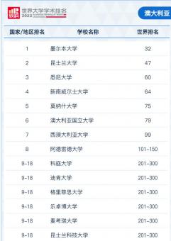 2022軟科世界大學學術排名！ G5竟然跌出100？