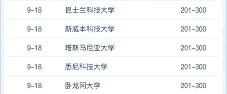 2022軟科世界大學學術排名！ G5竟然跌出100？