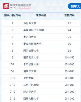 2022軟科世界大學學術排名！ G5竟然跌出100？