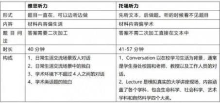 托福vs雅思，哪個更容易上分？