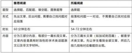 托福vs雅思，哪個更容易上分？