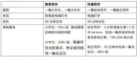 托福vs雅思，哪個更容易上分？