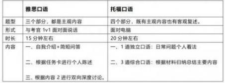 托福vs雅思，哪個更容易上分？
