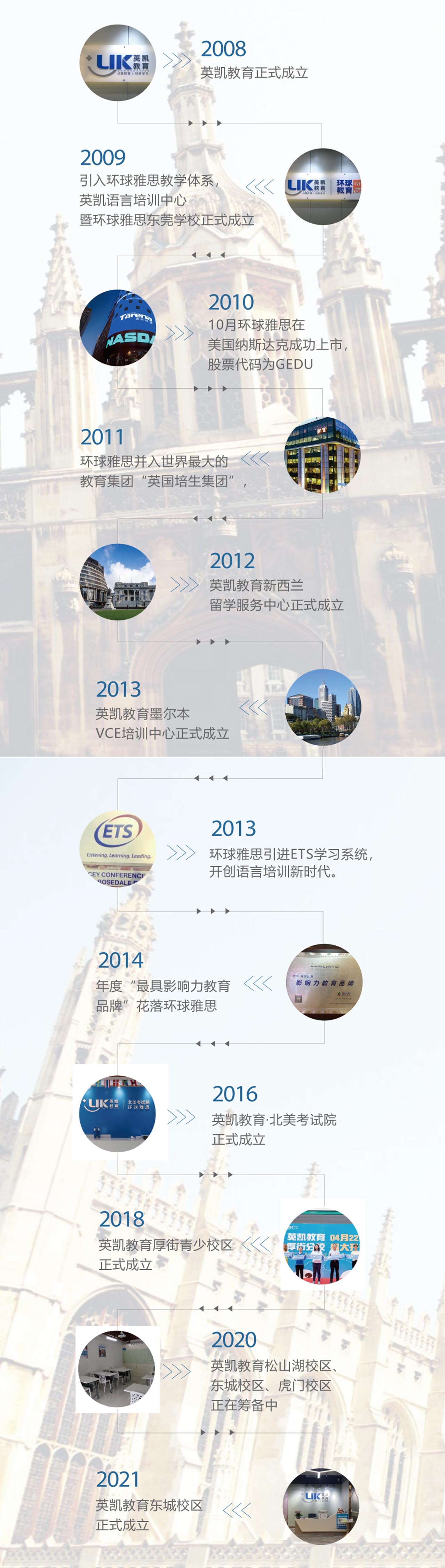 東莞英凱教育發(fā)展歷程